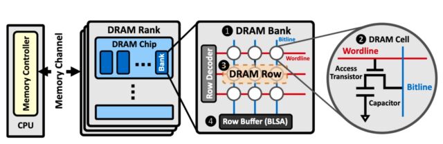 Schéma illustrant l'organisation hiérarchique d'une puce DRAM.