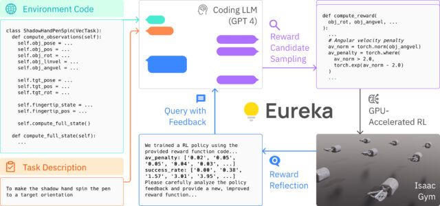 Un diagramme de l’équipe de recherche Eureka.