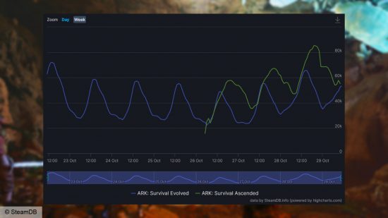 Comparaison du nombre de joueurs Steam d'Ark Survival Ascended avec Ark Survival Evolved (via SteamDB).