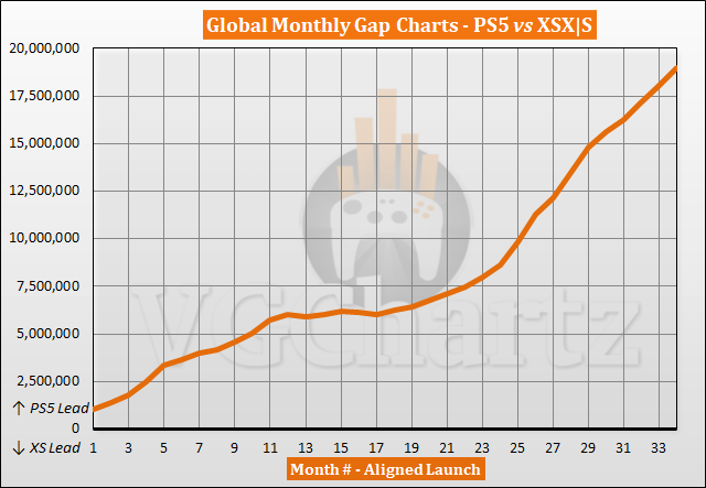 Comparaison des ventes PS5 vs Xbox Series X|S – août 2023