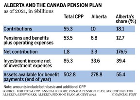 L'Alberta et le Régime de pensions du Canada