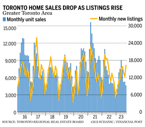 Tableau des ventes et des annonces de maisons à Toronto