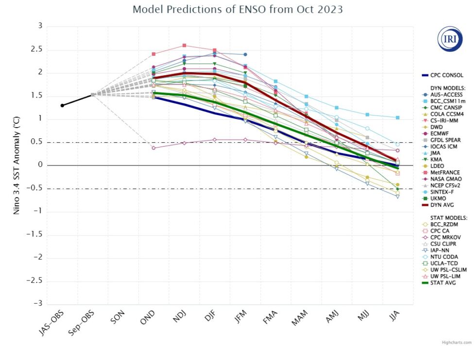 Diverses prédictions de modèles pour l'oscillation australe.