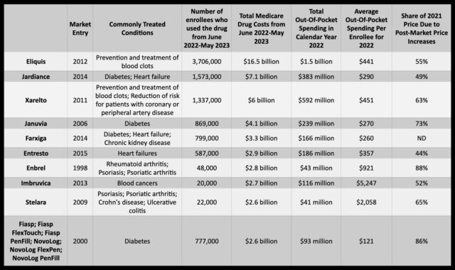 Tableau présentant les données du HHS, du CMS et de l'AARP sur les 10 médicaments sélectionnés pour les négociations.