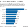 Graphique du salaire vital en Alberta