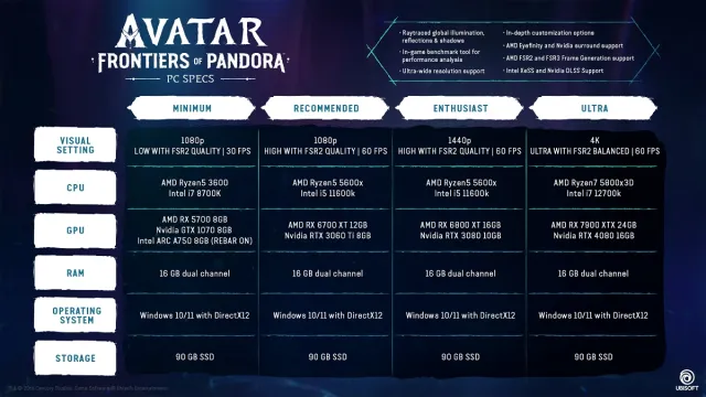 Spécifications d'Avatar : Frontières de Pandore