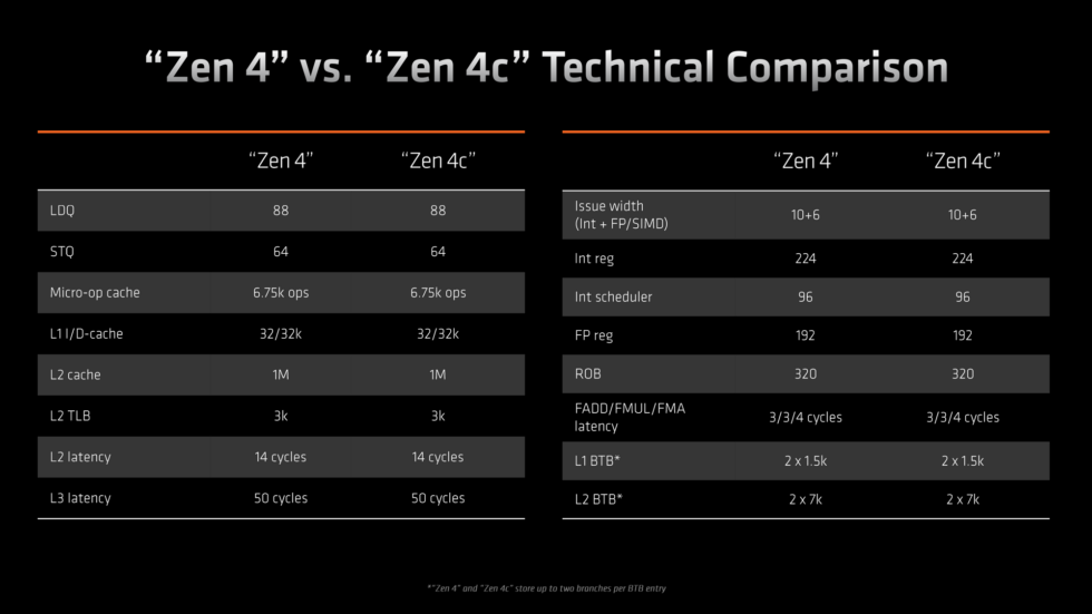 Repérez la différence entre Zen 4 et Zen 4c.  Certes, si AMD incluait les vitesses d'horloge maximales dans ce graphique, vous seriez en mesure d'en voir une.