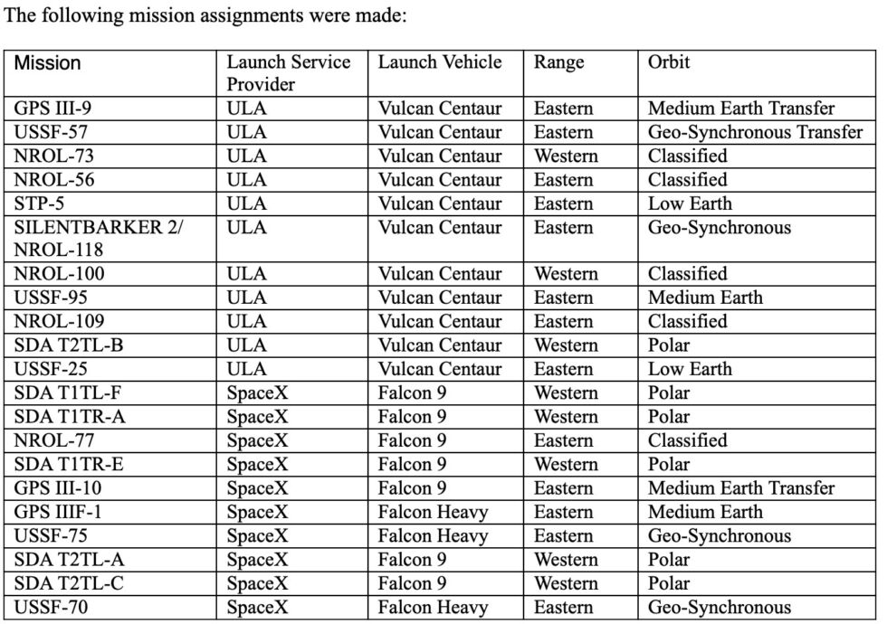 Une liste des missions annoncées par l'US Space Force cette semaine.