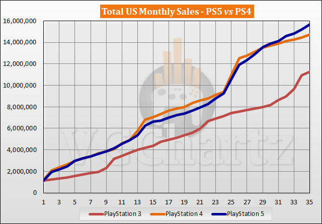 Comparaison des ventes PS5 vs PS4 aux États-Unis – septembre 2023
