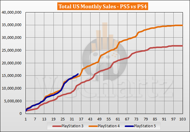 Comparaison des ventes PS5 vs PS4 aux États-Unis – septembre 2023