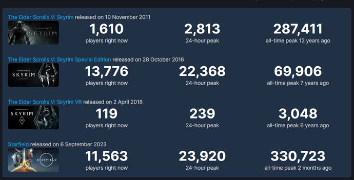 Graphiques montrant le nombre actuel de personnes jouant à Skyrim et Starfield sur Steam