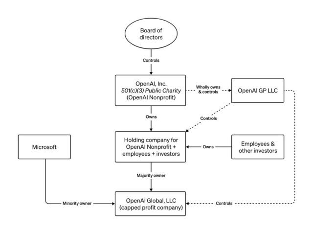 Un schéma fonctionnel de la structure inhabituelle d'OpenAI, fourni par OpenAI.