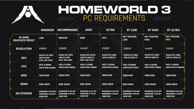 Configuration système requise pour Homeworld 3 sur PC