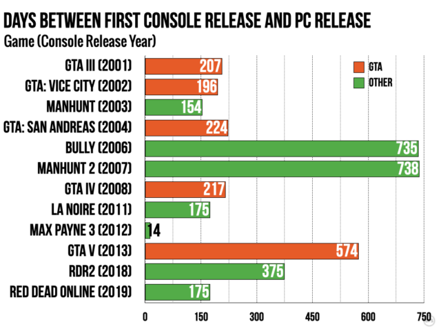 En ce qui concerne les versions 3D majeures, Rockstar donne clairement la priorité aux lancements de consoles plutôt qu'aux ports PC.