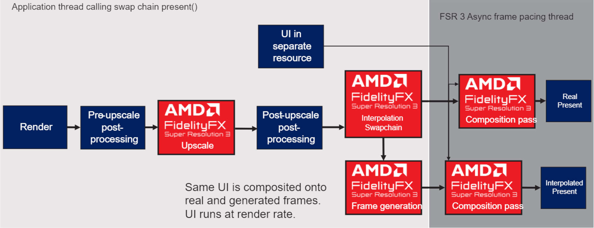 Un diagramme montrant une méthode de gestion de l'interface utilisateur lors de l'utilisation de l'algorithme FSR 3 d'AMD