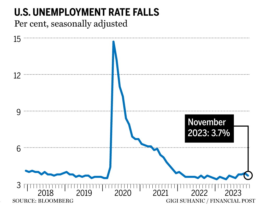 Taux de chômage aux États-Unis
