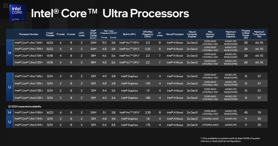 Famille Intel Core Ultra