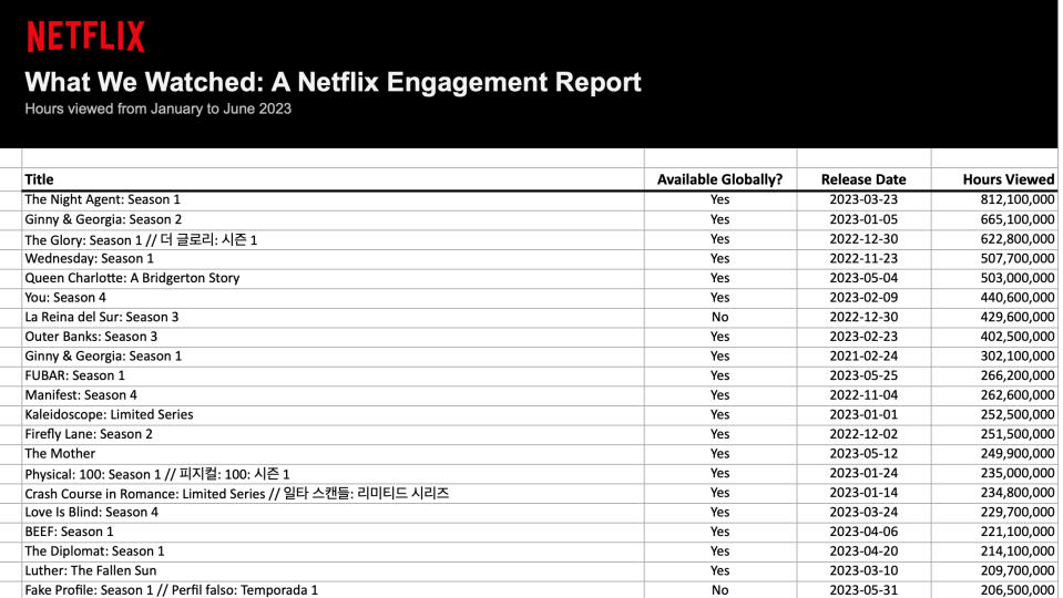 Capture d'écran d'une feuille de calcul montrant le contenu Netflix avec le plus grand nombre d'heures de visionnage de janvier à juin 2023. Une bannière en haut indique le nom et le titre de l'entreprise. 