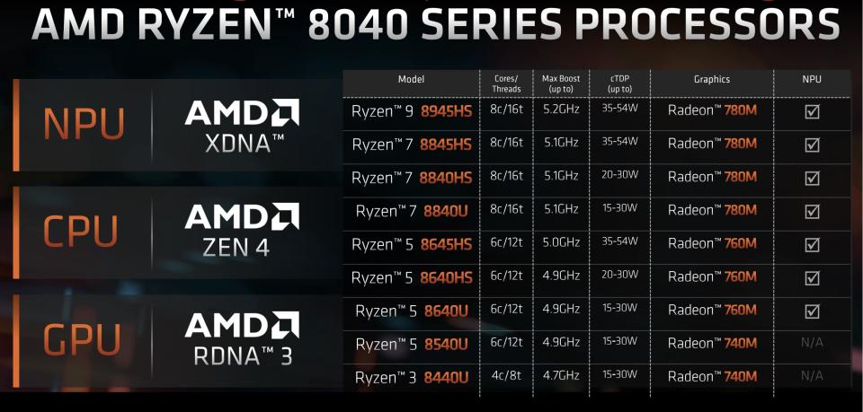AMD Ryzen série 8040
