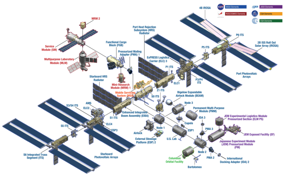 Coupe transversale agrandie de l'ISS, montrant ses différentes parties et étiquettes.