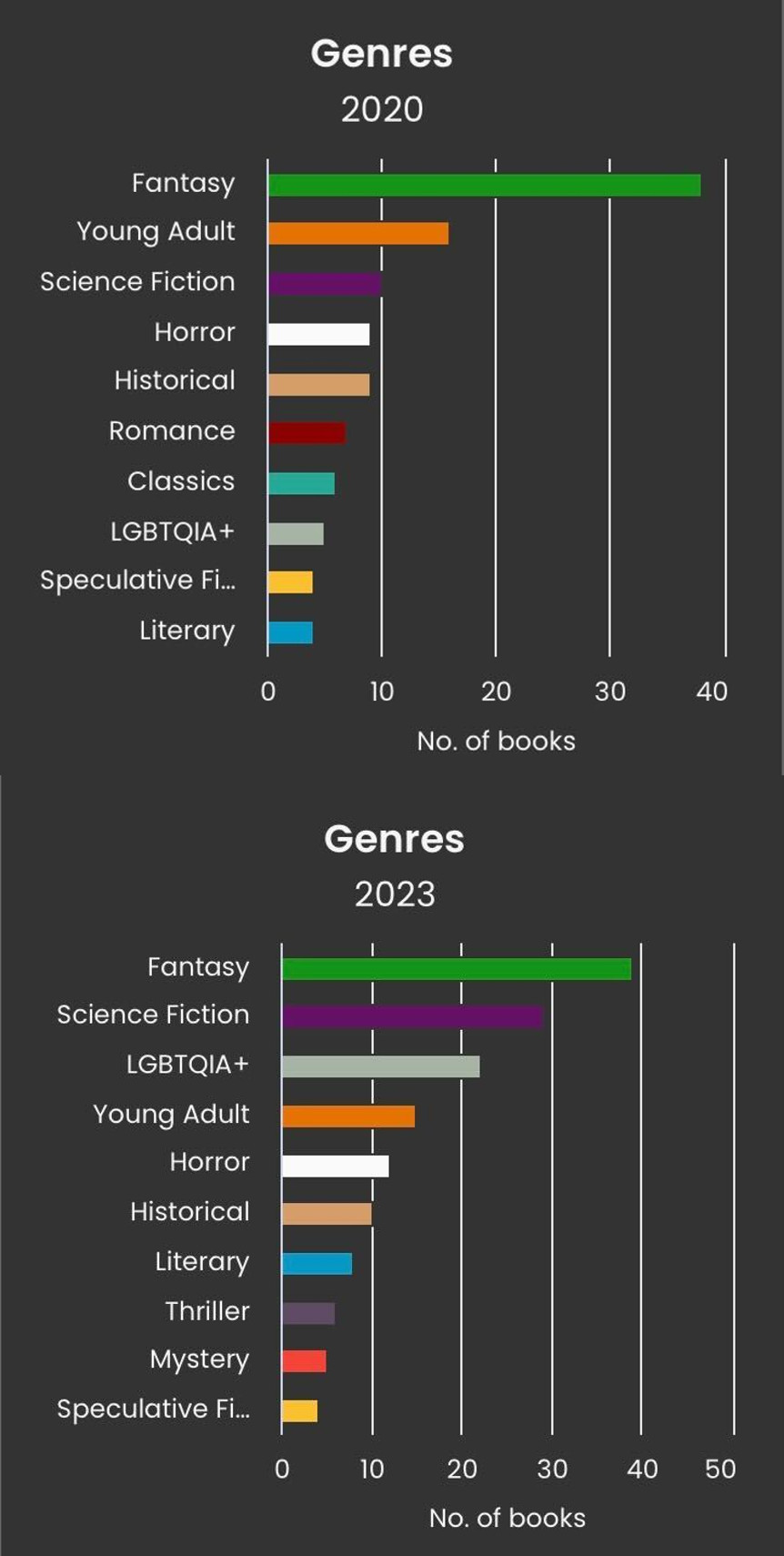 Une capture d'écran de StoryGraph montrant deux graphiques à barres empilés.  Le sommet concerne les genres de livres lus en 2020, dominés par le fantastique suivi par le jeune adulte.  Le bas concerne les genres de livres lus en 2023, en tête de la fantasy suivi de la science-fiction.