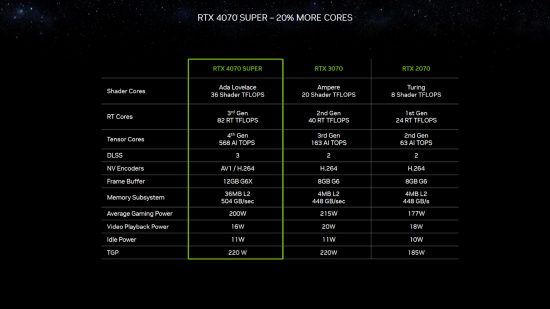 Un tableau des spécifications détaillant la composition technique des GeForce RTX 4070 Super, RTX 3070 et RTX 2070