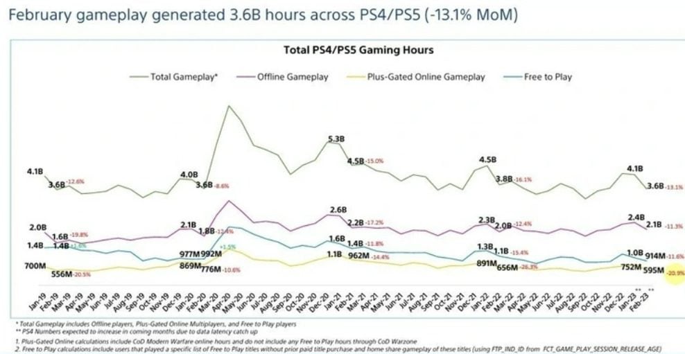 Le gameplay de février 2023 a généré 3 milliards d’heures de jeu sur PS4 et PS5.