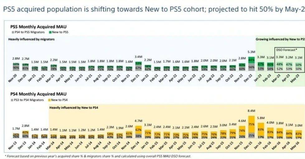 La diapositive prédit que davantage de nouveaux utilisateurs de PS5 ont obtenu la console par rapport aux migrants PS4.