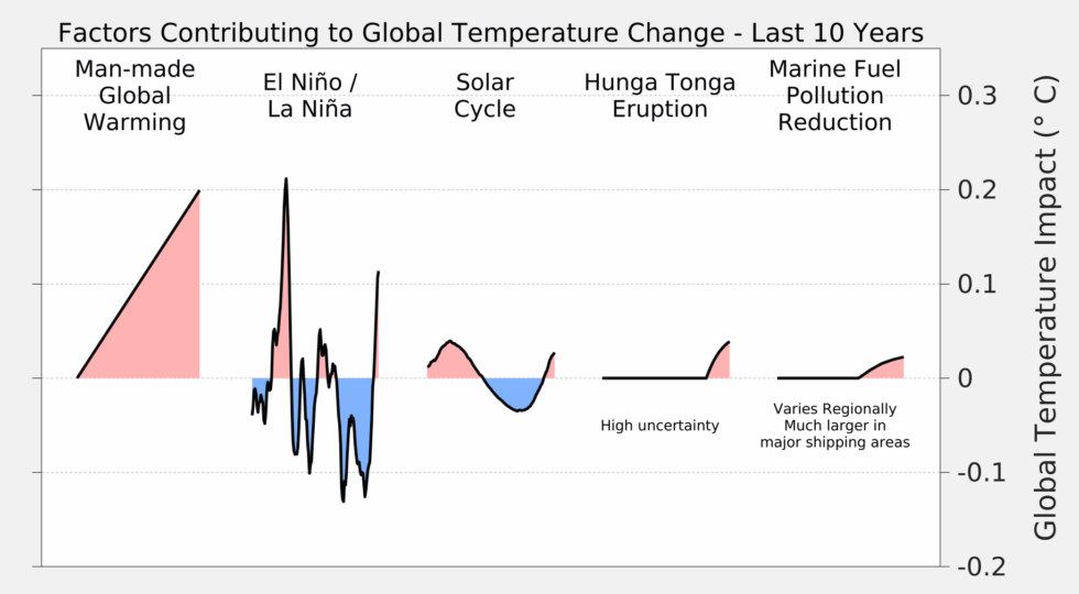 De nombreux facteurs ont convergé vers un réchauffement en 2023.