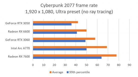 Benchmarks Nvidia GeForce RTX 3050 Cyberpunk 2077