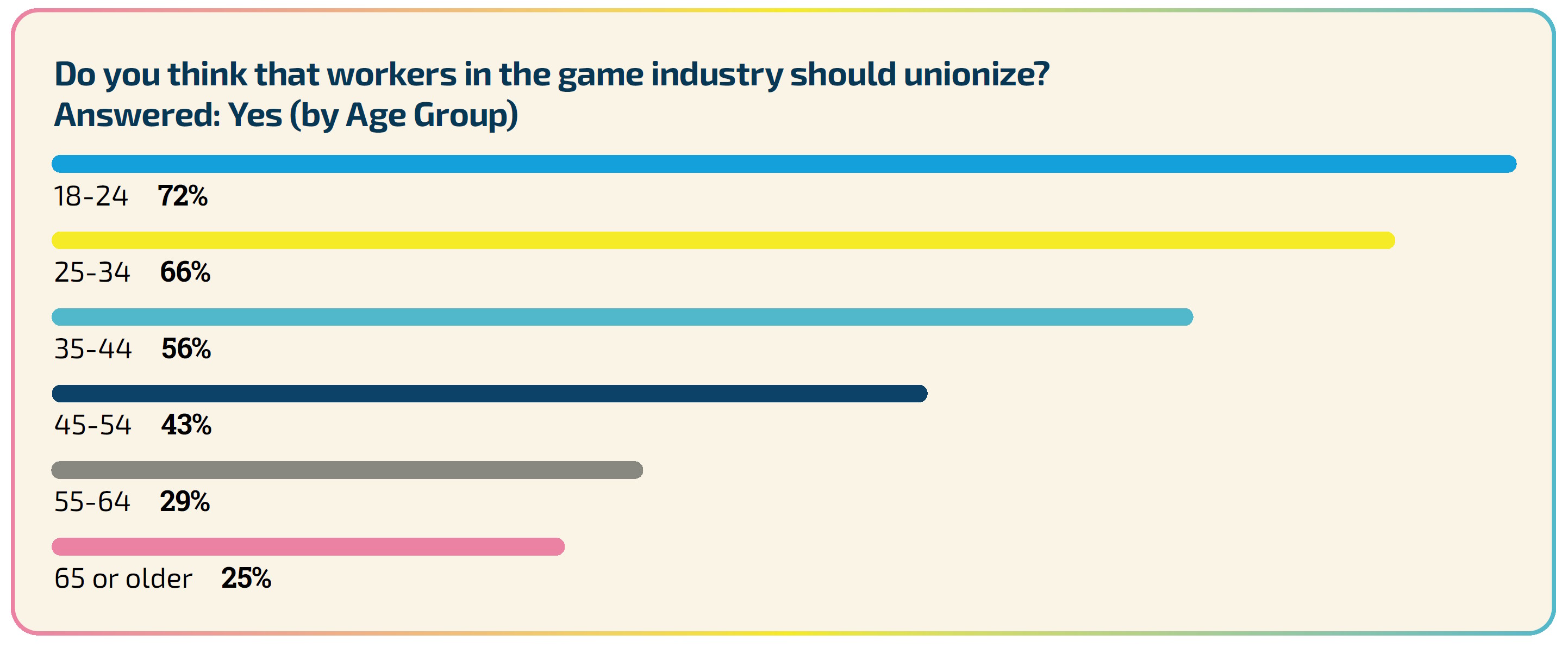 Enquête GDC sur l'état de l'industrie du jeu 2024 - graphique sur les niveaux de soutien à une syndicalisation accrue dans l'industrie du jeu