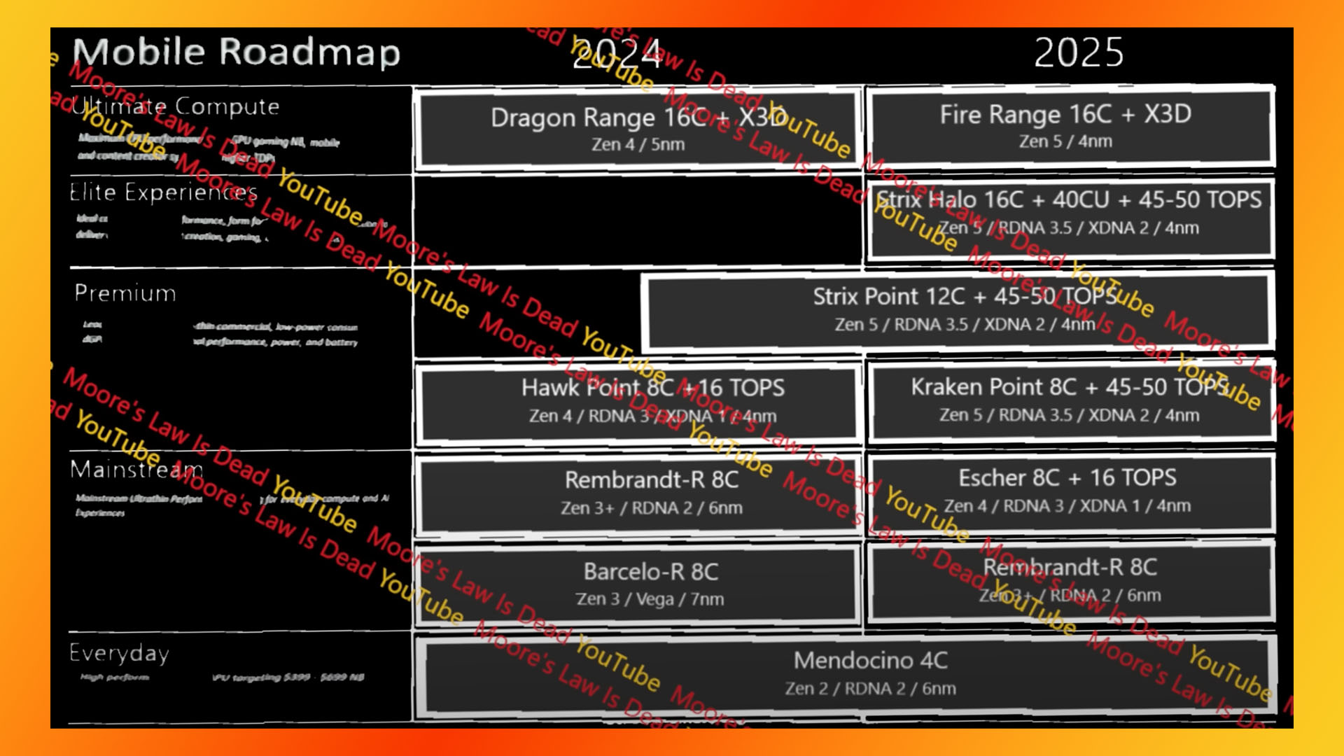 Tableau des spécifications AMD Halo Strix, de Moore's Law is Dead
