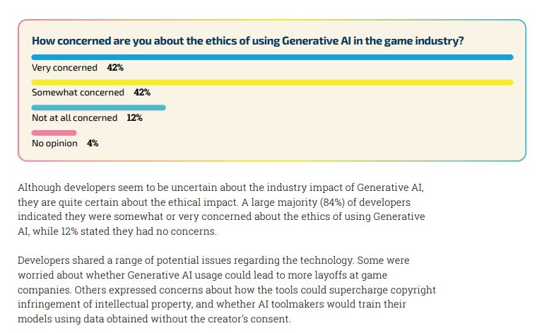 Statistiques concernant l'impact éthique de l'IA générative sur l'industrie du jeu vidéo.  (Crédits : GDC)