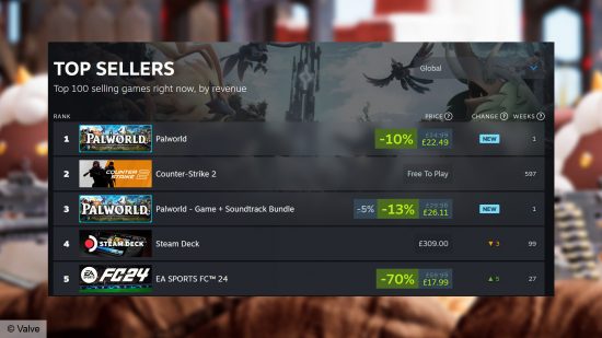 Palworld est en tête du classement des meilleures ventes de Steam, le plaçant au-dessus de Counter-Strike 2, de Valve's Steam Deck et d'EA Sports FC 24.