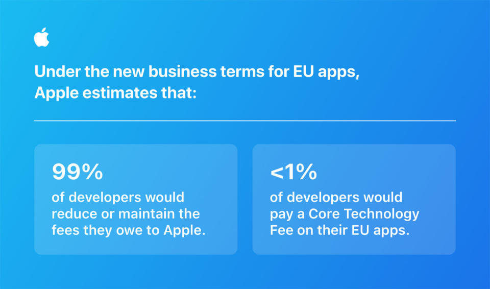 Apple affirme que la plupart des développeurs de l'UE paieront moins à l'entreprise en raison de la modification de ses frais.