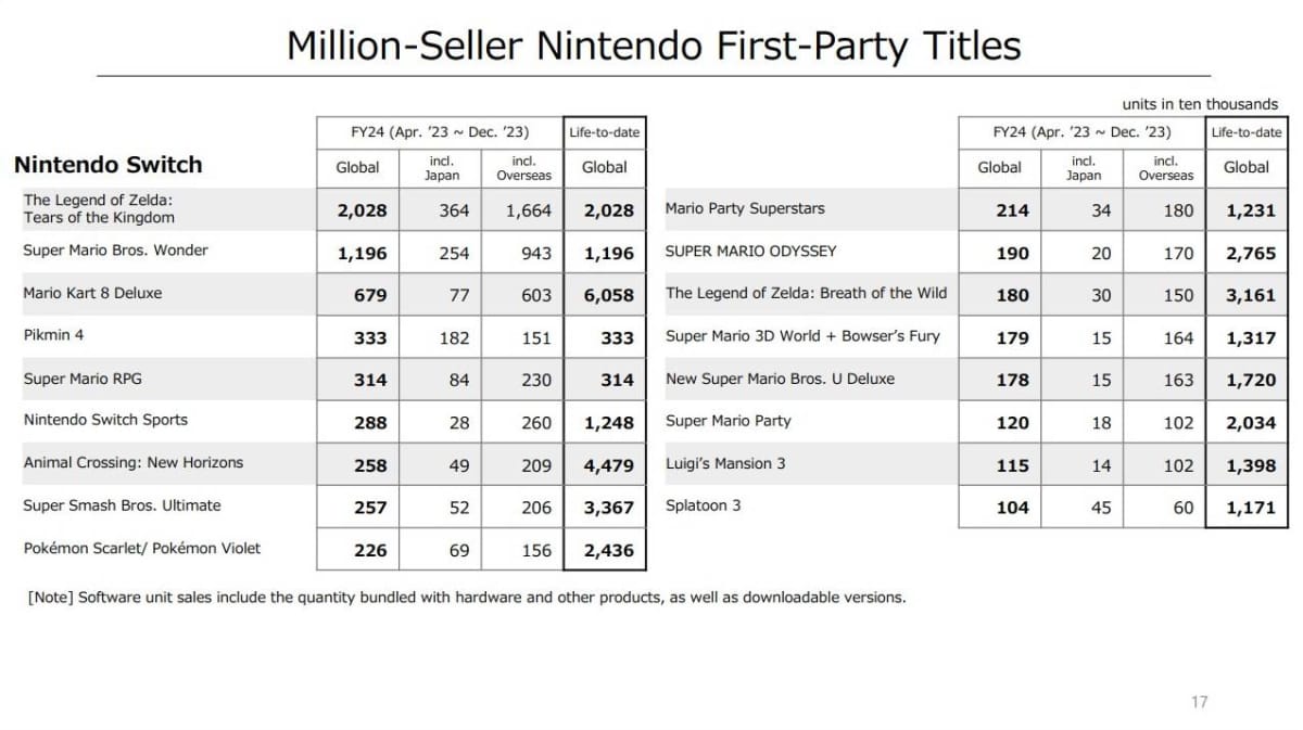 Jeux vendus à des millions d'après les résultats financiers de Nintendo.
