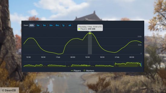 Un graphique SteamDB montrant l'augmentation du nombre de joueurs Naraka Bladepoint en 24 heures