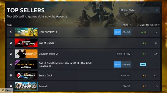Helldivers 2 en tête des classements Steam - Les meilleures ventes aux États-Unis, avec Helldivers 2 en première position, suivi de Call of Duty, Counter-Strike 2, Steam Deck et Palworld.