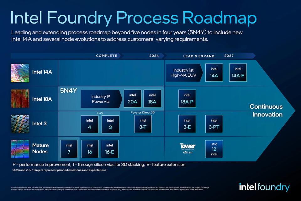 Annoncée lors d'Intel Foundry Direct Connect, la feuille de route technologique de processus étendue d'Intel ajoute Intel 14A au plan de nœuds de pointe de l'entreprise, en plus de plusieurs évolutions de nœuds spécialisés et de nouvelles capacités avancées d'assemblage et de test de systèmes Intel Foundry.  Intel a également affirmé que son ambitieuse feuille de route de processus de cinq nœuds sur quatre ans restait sur la bonne voie et fournirait la première solution d'alimentation arrière du secteur.
