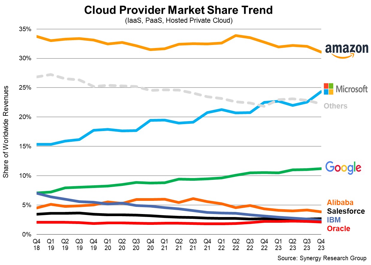 Graphique de part de marché de l’infrastructure cloud de Synergy Research
