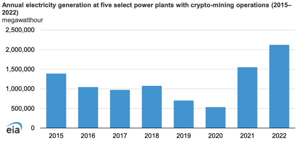 Les centrales électriques situées à proximité des opérations minières de Bitcoin ont vu leur production augmenter au cours des deux dernières années.