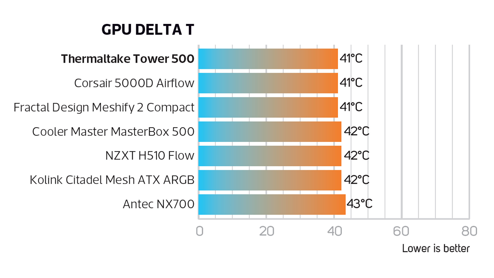 Image d'examen du Thermaltake Tower 500 montrant les résultats de température du GPU par rapport à d'autres modèles.  Il indique 41 degrés, ce qui est la température la plus basse commune.