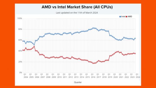 Ventes de processeurs Intel naines pour AMD et Apple - part de marché AMD vs Intel
