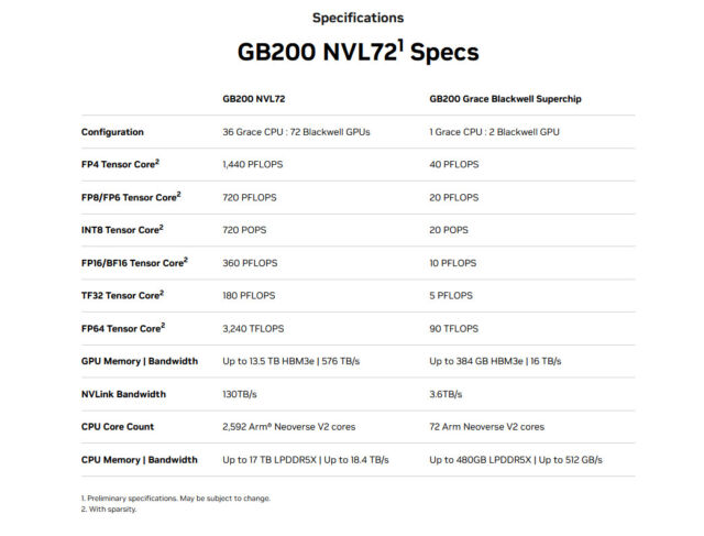 Un tableau des spécifications du système Nvidia GB200 NVL72.