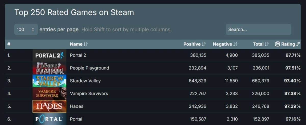 Top 250 des jeux les mieux notés sur Steam