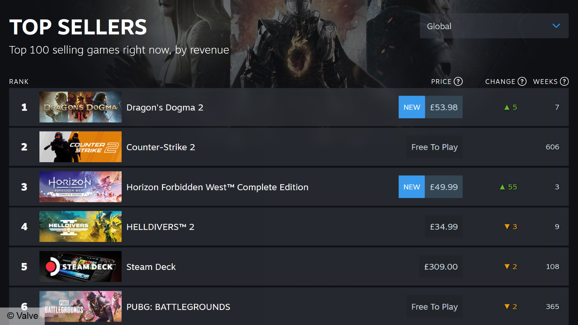 Les critiques de Dragon's Dogma 2 Steam chutent au lancement en raison de problèmes de performances et de problèmes de microtransaction - Le nouveau RPG Capcom est en tête du classement mondial des meilleures ventes Steam de Valve, devant CS2 et Horizon Forbidden West.