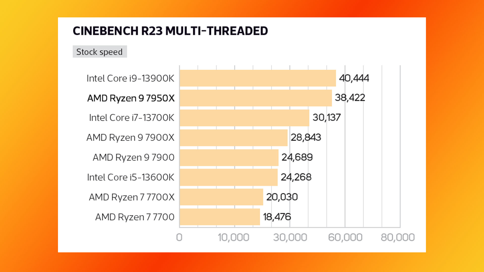 Test AMD Ryzen 9 7950X : graphique des résultats du benchmark multithread Cinebench