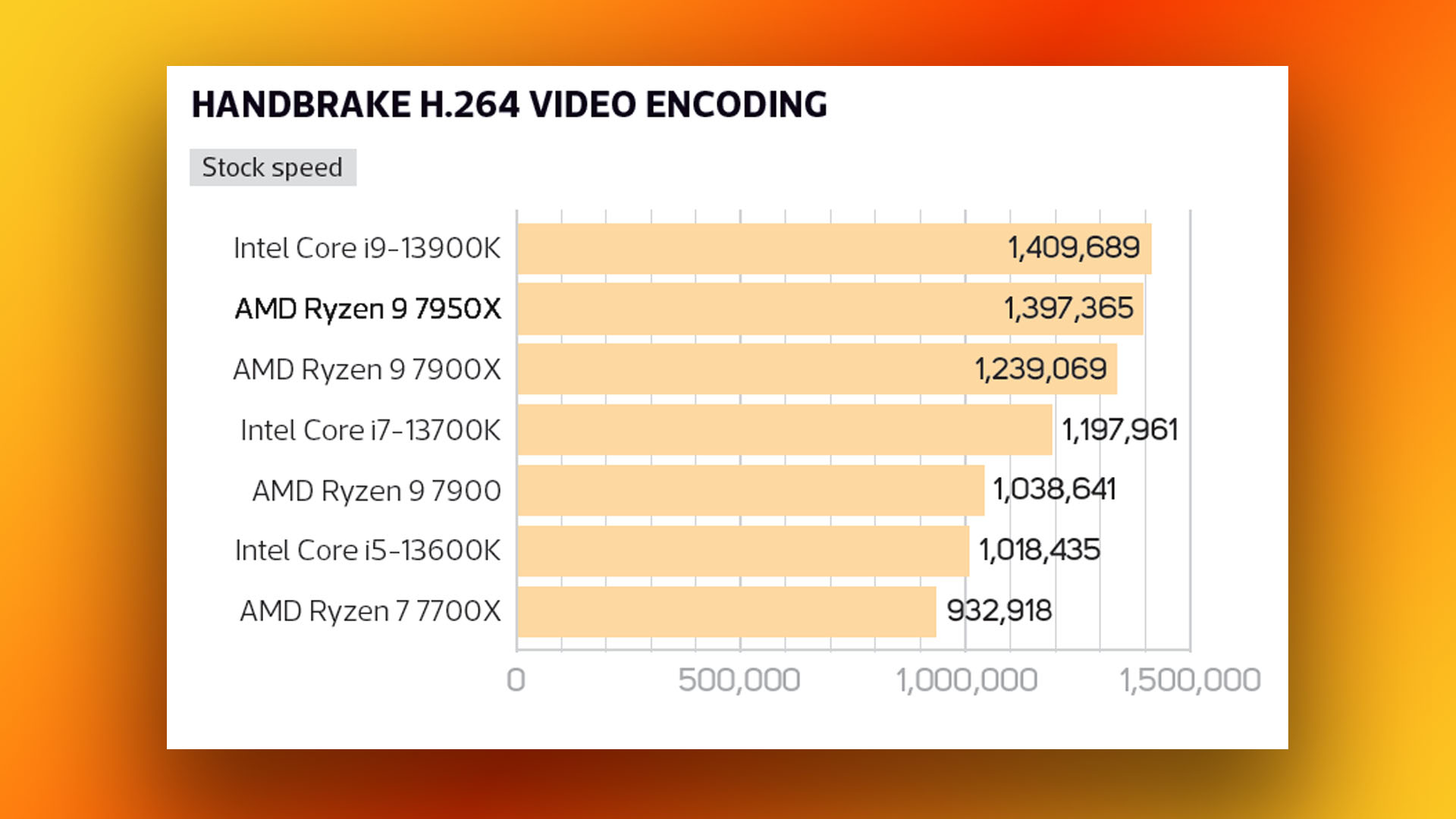 Examen de l'AMD Ryzen 9 7950X : graphique des résultats du test d'encodage vidéo du frein à main