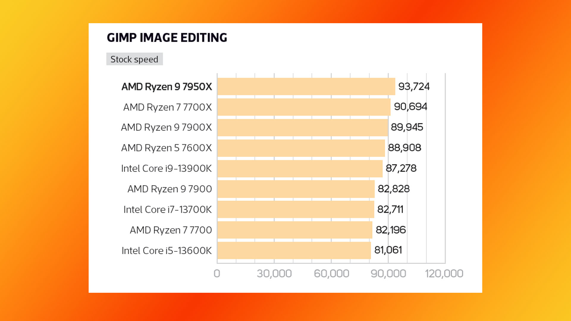 Test AMD Ryzen 9 7950X : graphique des résultats du test d'édition d'images GIMP
