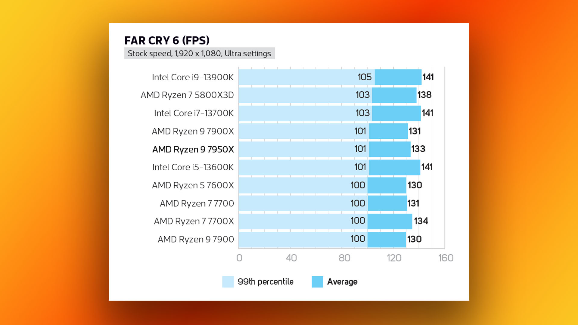 Test AMD Ryzen 9 7950X : graphique des résultats du benchmark de jeu Far Cry 6